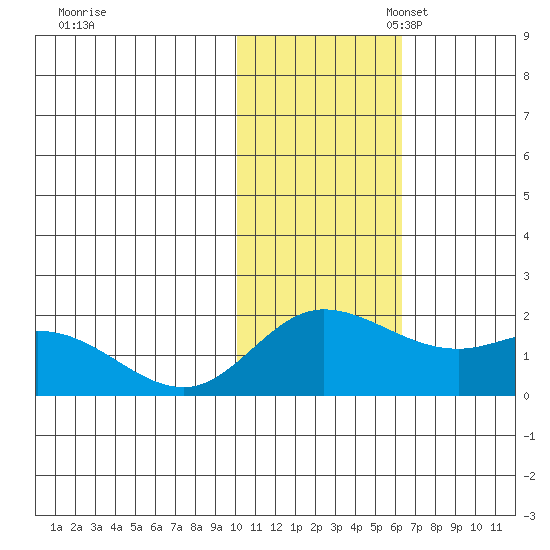 St. Matthew Island tide chart for Monday, November 6, 2023