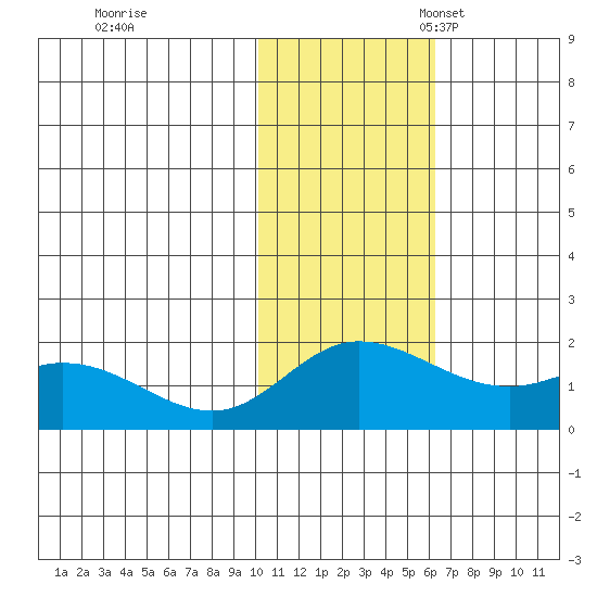 St. Matthew Island tide chart for Tuesday, November 7, 2023