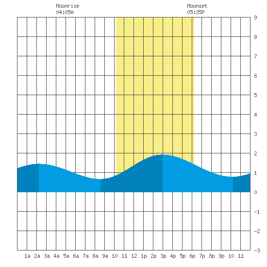 St. Matthew Island tide chart for Wednesday, November 8, 2023
