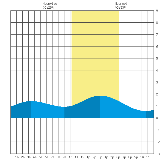 St. Matthew Island tide chart for Thursday, November 9, 2023