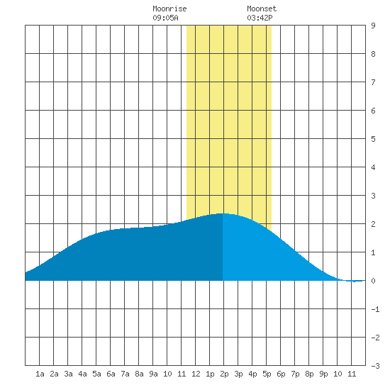 St. Matthew Island tide chart for Sunday, December 10, 2023