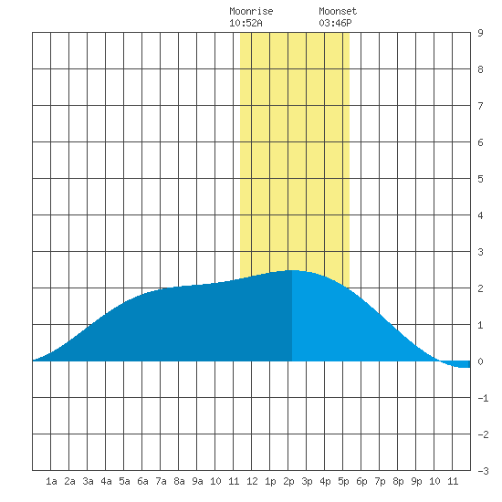 St. Matthew Island tide chart for Monday, December 11, 2023