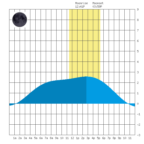 St. Matthew Island tide chart for Tuesday, December 12, 2023
