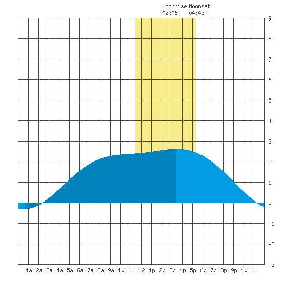 St. Matthew Island tide chart for Wednesday, December 13, 2023