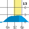 St. Matthew Island tide chart for Wednesday, December 13, 2023