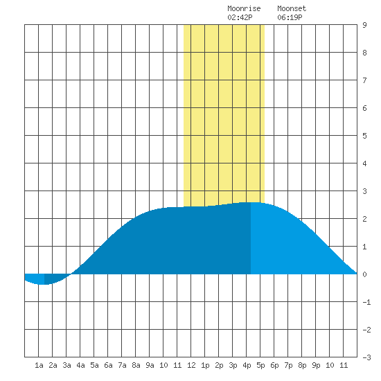 St. Matthew Island tide chart for Thursday, December 14, 2023