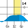St. Matthew Island tide chart for Thursday, December 14, 2023