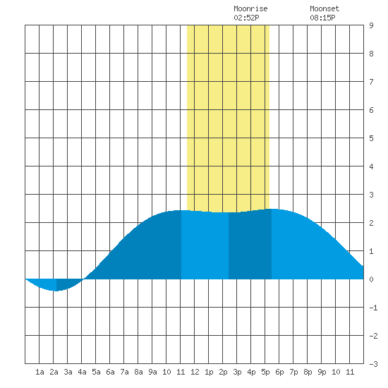 St. Matthew Island tide chart for Friday, December 15, 2023