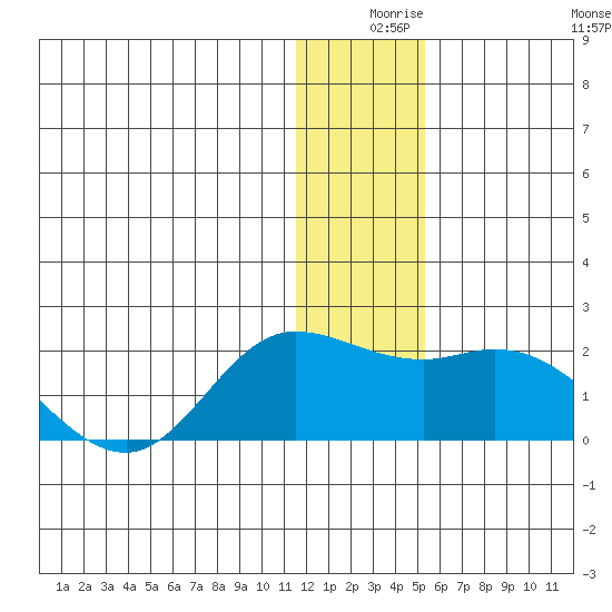 St. Matthew Island tide chart for Sunday, December 17, 2023