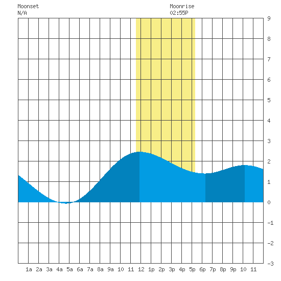 St. Matthew Island tide chart for Monday, December 18, 2023
