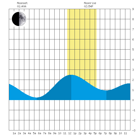 St. Matthew Island tide chart for Tuesday, December 19, 2023