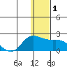 St. Matthew Island tide chart for Friday, December 1, 2023
