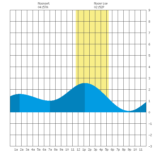 St. Matthew Island tide chart for Thursday, December 21, 2023