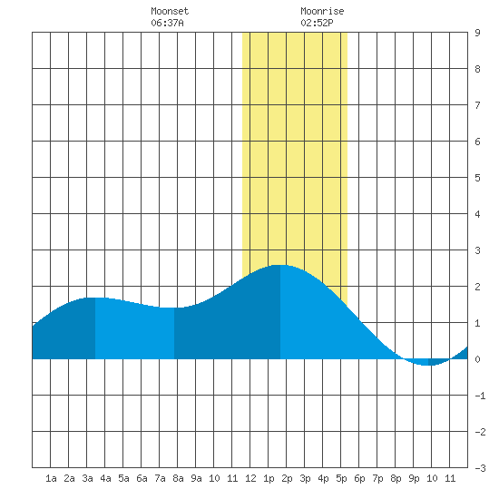 St. Matthew Island tide chart for Friday, December 22, 2023
