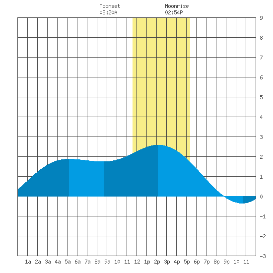 St. Matthew Island tide chart for Saturday, December 23, 2023