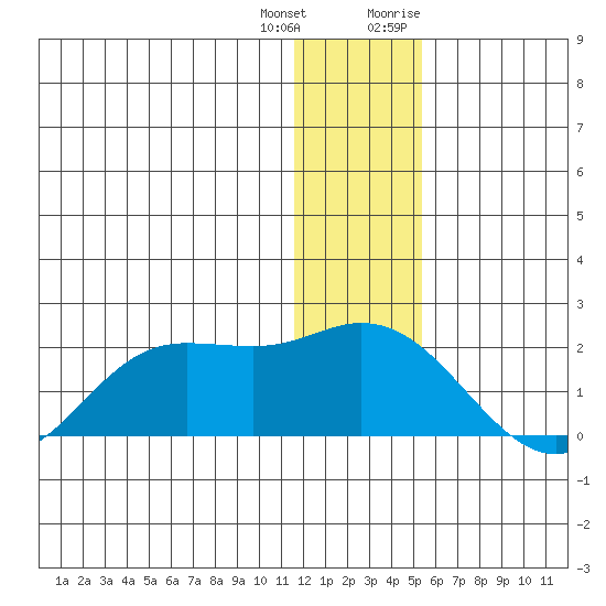 St. Matthew Island tide chart for Sunday, December 24, 2023