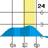 St. Matthew Island tide chart for Sunday, December 24, 2023