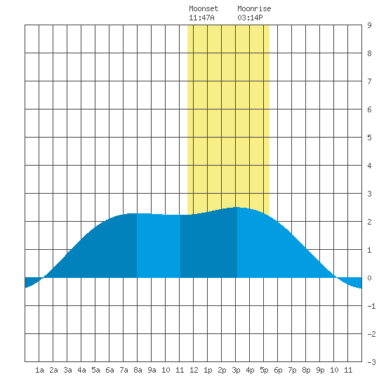 St. Matthew Island tide chart for Monday, December 25, 2023