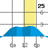 St. Matthew Island tide chart for Monday, December 25, 2023