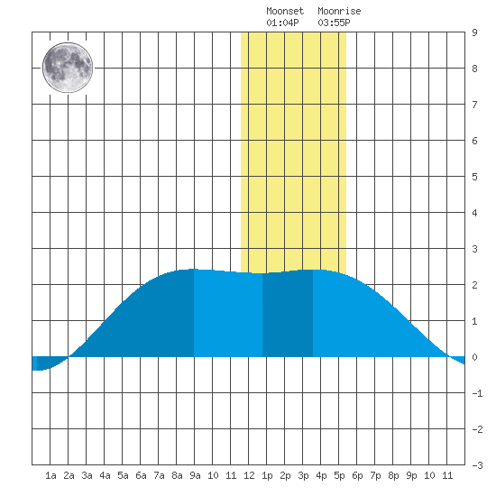 St. Matthew Island tide chart for Tuesday, December 26, 2023