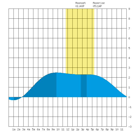 St. Matthew Island tide chart for Wednesday, December 27, 2023