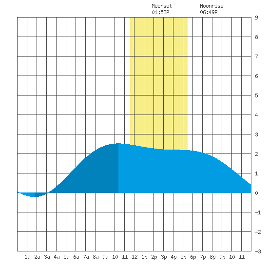 St. Matthew Island tide chart for Thursday, December 28, 2023