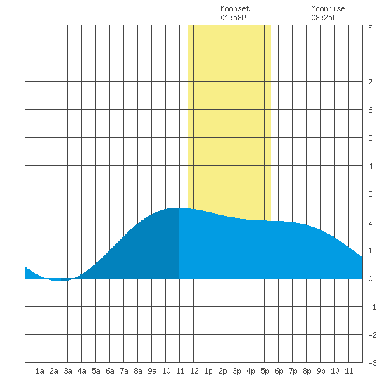 St. Matthew Island tide chart for Friday, December 29, 2023