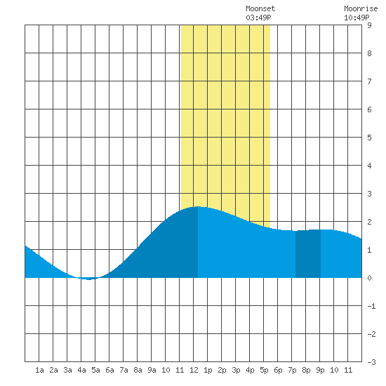 St. Matthew Island tide chart for Saturday, December 2, 2023