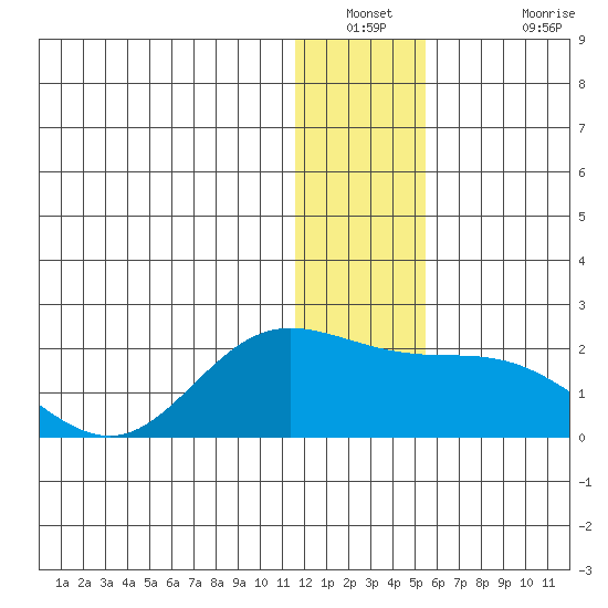 St. Matthew Island tide chart for Saturday, December 30, 2023
