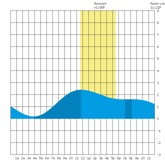 St. Matthew Island tide chart for Sunday, December 31, 2023