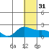 St. Matthew Island tide chart for Sunday, December 31, 2023