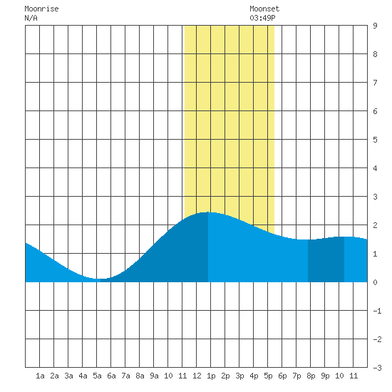 St. Matthew Island tide chart for Sunday, December 3, 2023