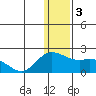 St. Matthew Island tide chart for Sunday, December 3, 2023