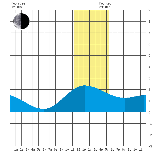 St. Matthew Island tide chart for Monday, December 4, 2023