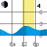 St. Matthew Island tide chart for Monday, December 4, 2023