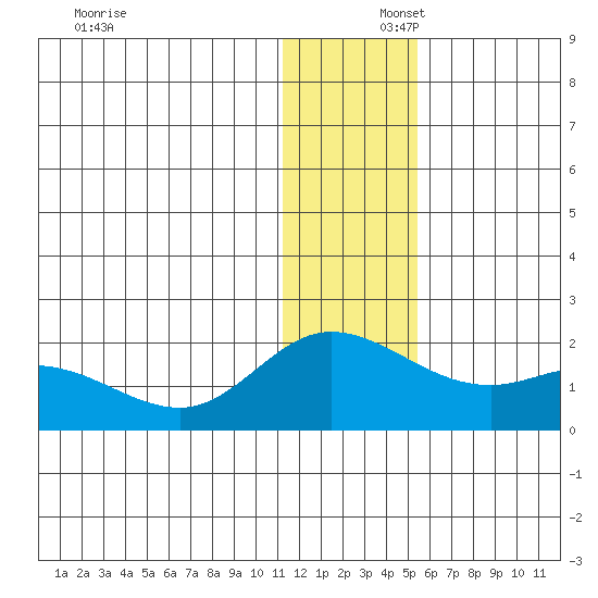 St. Matthew Island tide chart for Tuesday, December 5, 2023