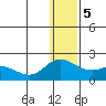 St. Matthew Island tide chart for Tuesday, December 5, 2023