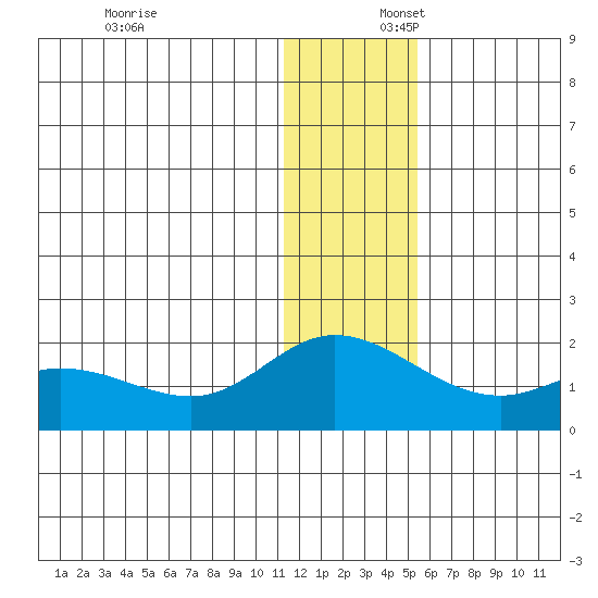 St. Matthew Island tide chart for Wednesday, December 6, 2023