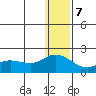 St. Matthew Island tide chart for Thursday, December 7, 2023