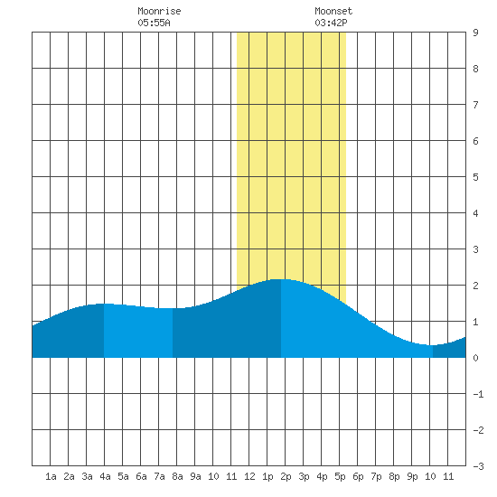 St. Matthew Island tide chart for Friday, December 8, 2023