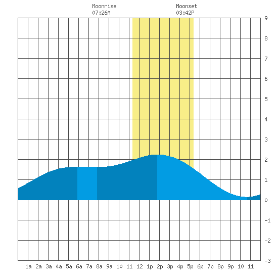 St. Matthew Island tide chart for Saturday, December 9, 2023