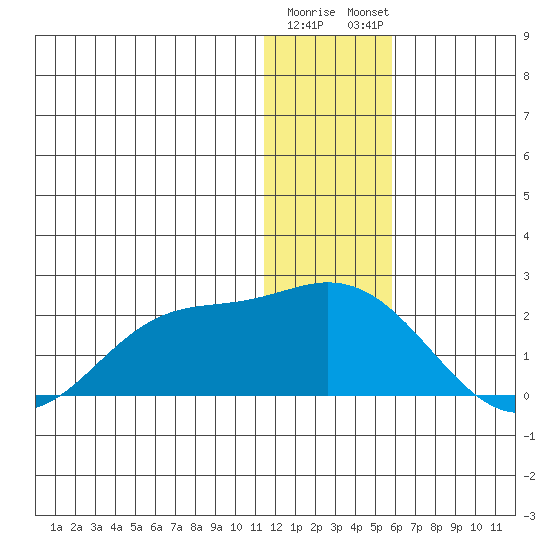 St. Matthew Island tide chart for Wednesday, January 10, 2024
