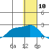 St. Matthew Island tide chart for Wednesday, January 10, 2024