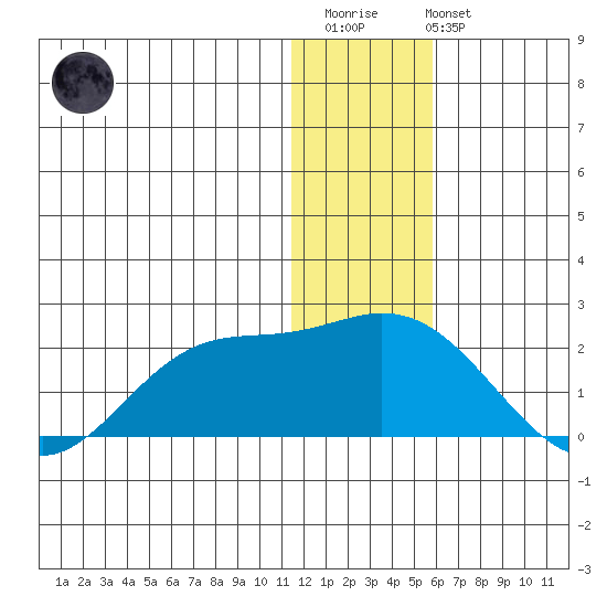 St. Matthew Island tide chart for Thursday, January 11, 2024