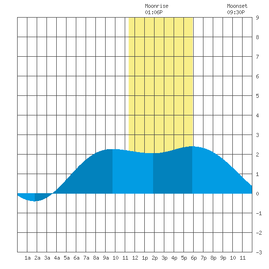 St. Matthew Island tide chart for Saturday, January 13, 2024