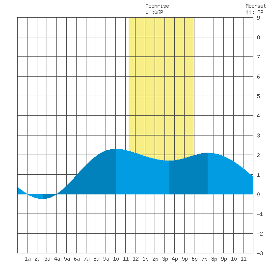 St. Matthew Island tide chart for Sunday, January 14, 2024
