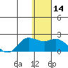 St. Matthew Island tide chart for Sunday, January 14, 2024