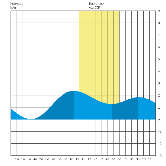 St. Matthew Island tide chart for Monday, January 15, 2024