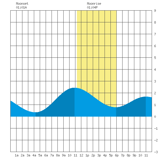 St. Matthew Island tide chart for Tuesday, January 16, 2024