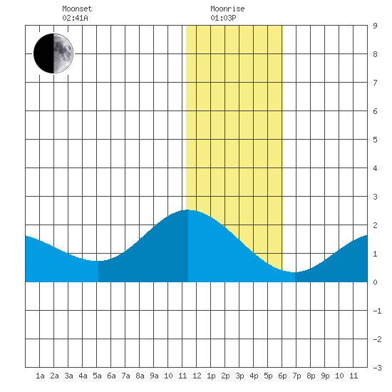 St. Matthew Island tide chart for Wednesday, January 17, 2024